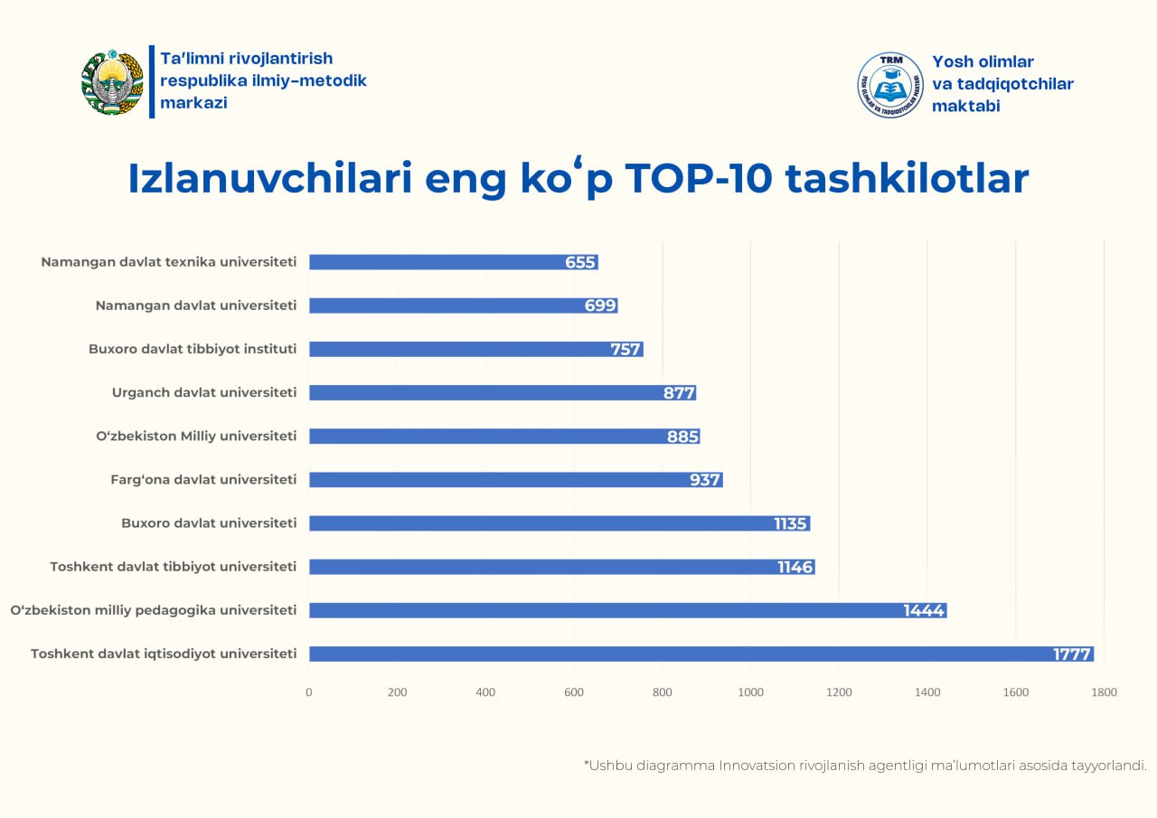 Izlanuvchilari eng koʻp TOP-10 tashkilotlar
